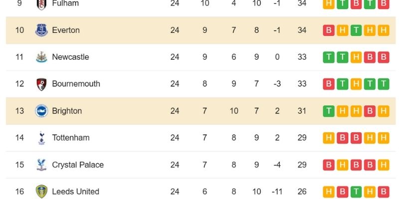 Kết Quả Bóng Đá Brighton Và Everton Ngày 31/01/2026 tác động tới BXH