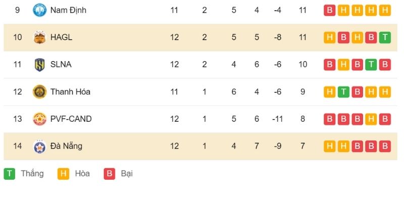 Kết Quả Bóng Đá HAGL Và Đà Nẵng Ngày 01/02/2026 thay đổi cục diện